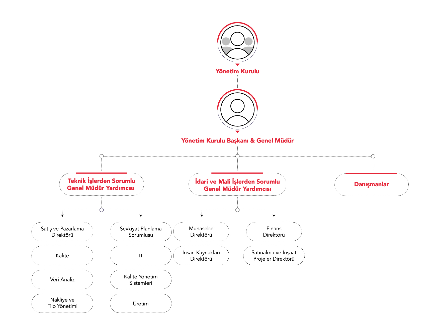 Organizasyon Şeması